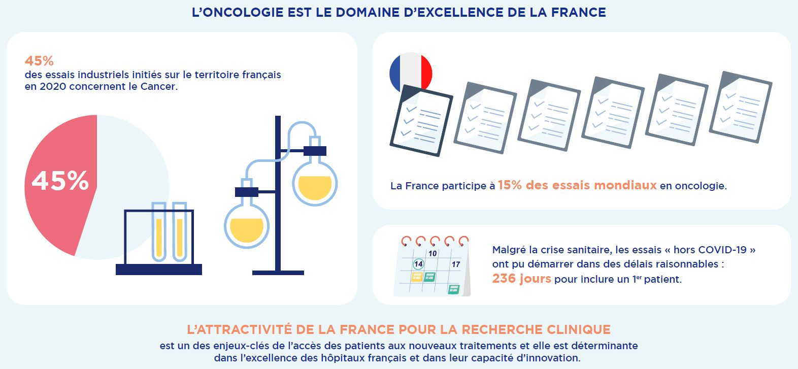 L'enquête du Leem révèle que l'oncologie est le domaine d'excellence de la France