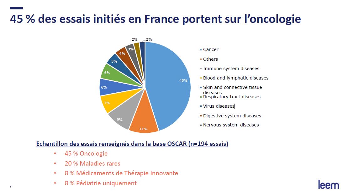 L'enquête du Leem révèle la part des domaines thérapeutiques dans les essais initiés en France